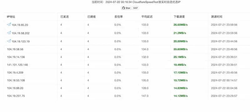 cf-speed-dns｜Cloudflare CDN 最优 IP - 小毅网创-小毅网创